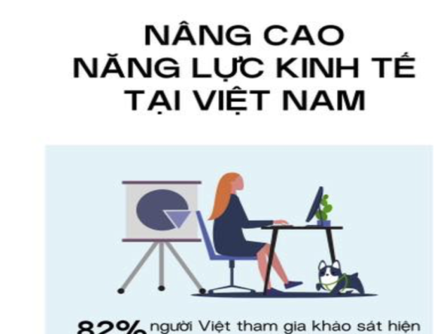 Khảo sát của Herbalife: 8 trên 10 người Việt mong muốn được nâng cao năng lực kinh tế